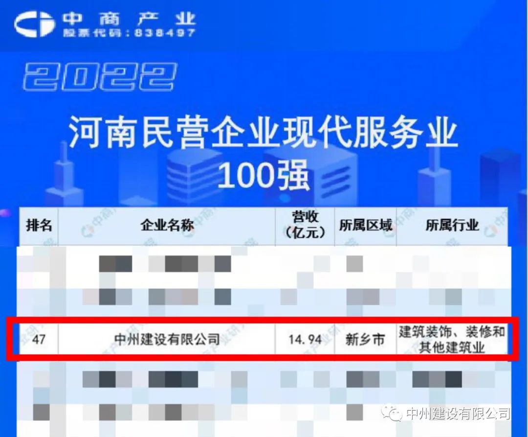 重磅！中州建設(shè)有限公司榮獲河南民營(yíng)企業(yè)現(xiàn)代服務(wù)業(yè)100強(qiáng)